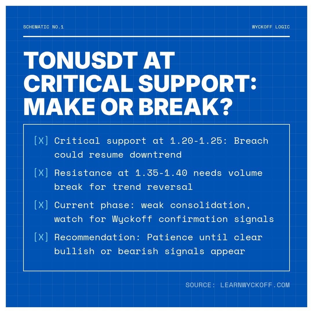 20260318 TONUSDT Market Data Review Report (Based on Wyckoff Volume-Price Perspective)