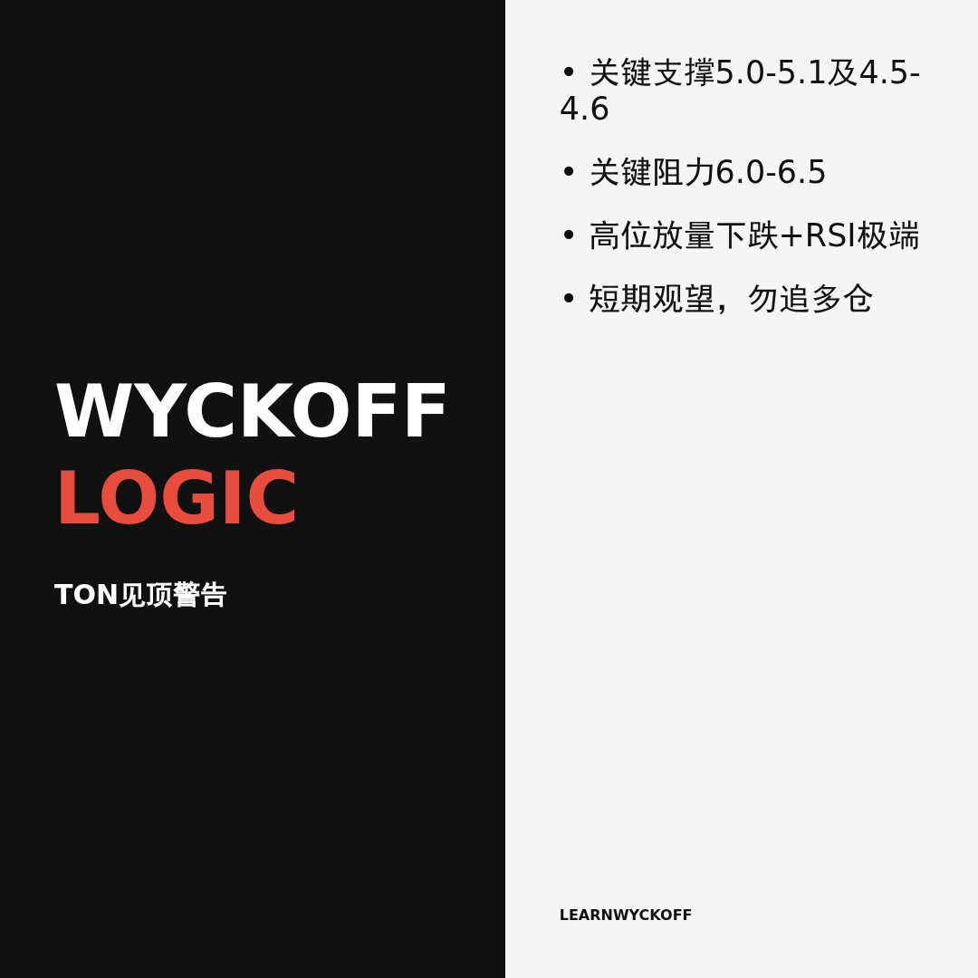 20260513 TONUSDT 行情数据复盘报告（基于威科夫量价视角）