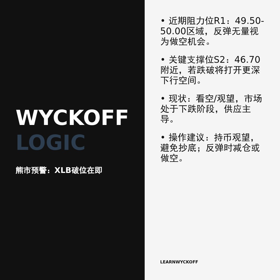 20260320 XLB 行情数据复盘报告（基于威科夫量价视角）