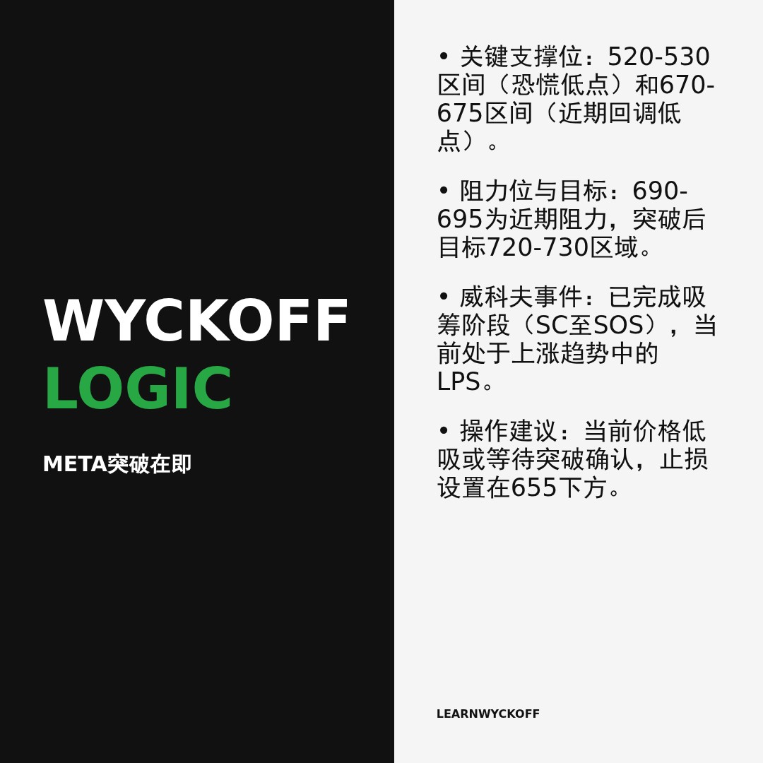 20260421 META 行情数据复盘报告（基于威科夫量价视角）