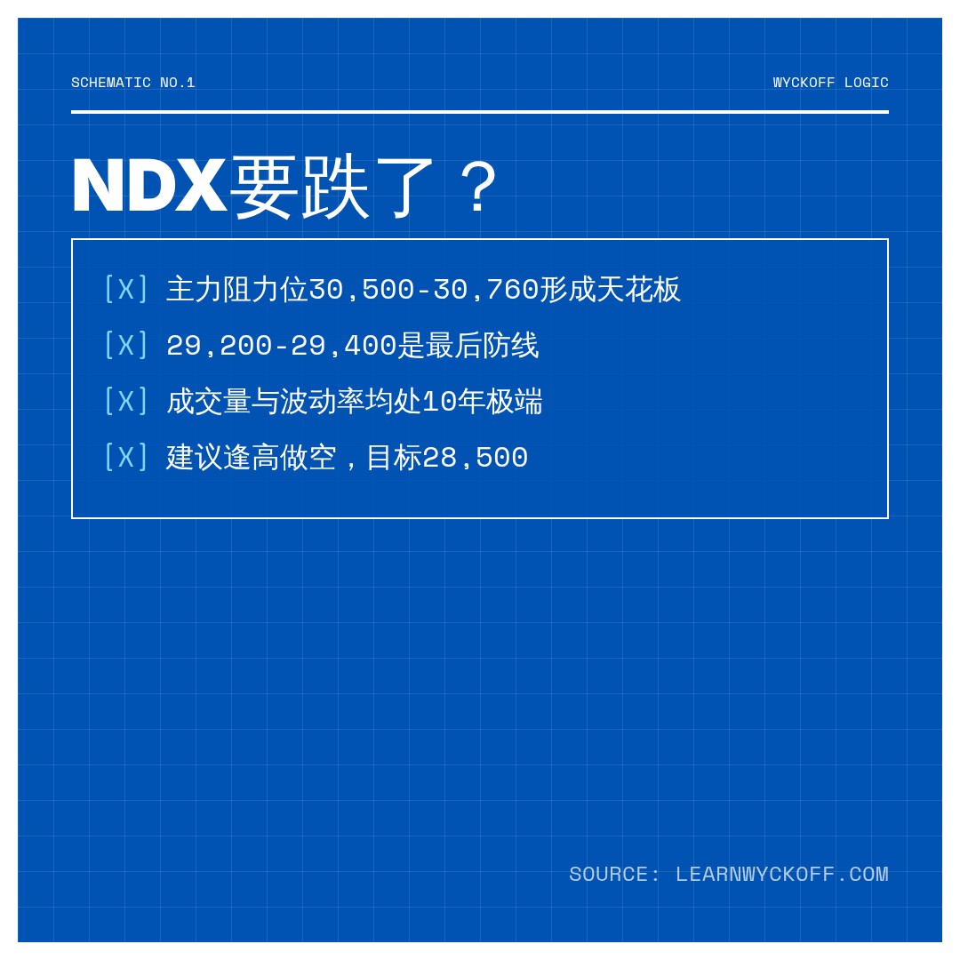 20260701 NDX 行情数据复盘报告（基于威科夫量价视角）