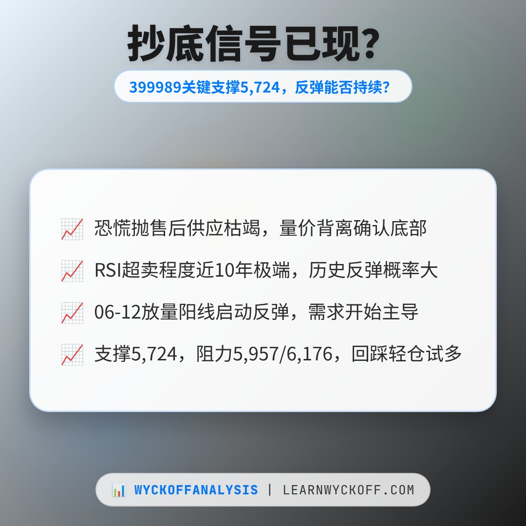 20260612 399989 行情数据复盘报告（基于威科夫量价视角）