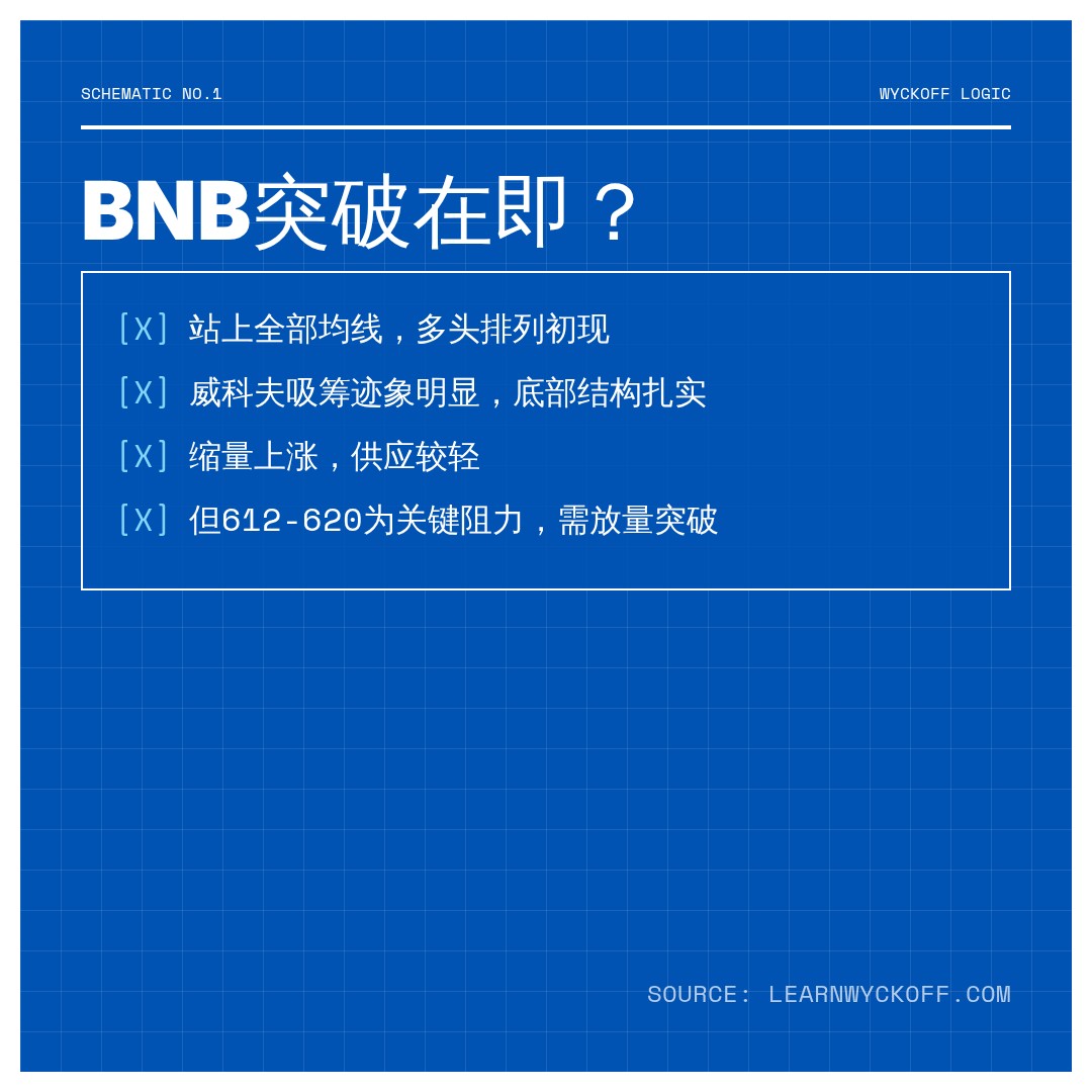 20260809 BNBUSDT 行情数据复盘报告（基于威科夫量价视角）
