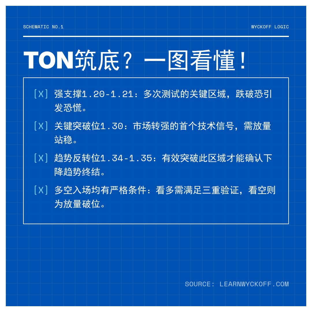 20260402 TONUSDT 行情数据复盘报告（基于威科夫量价视角）