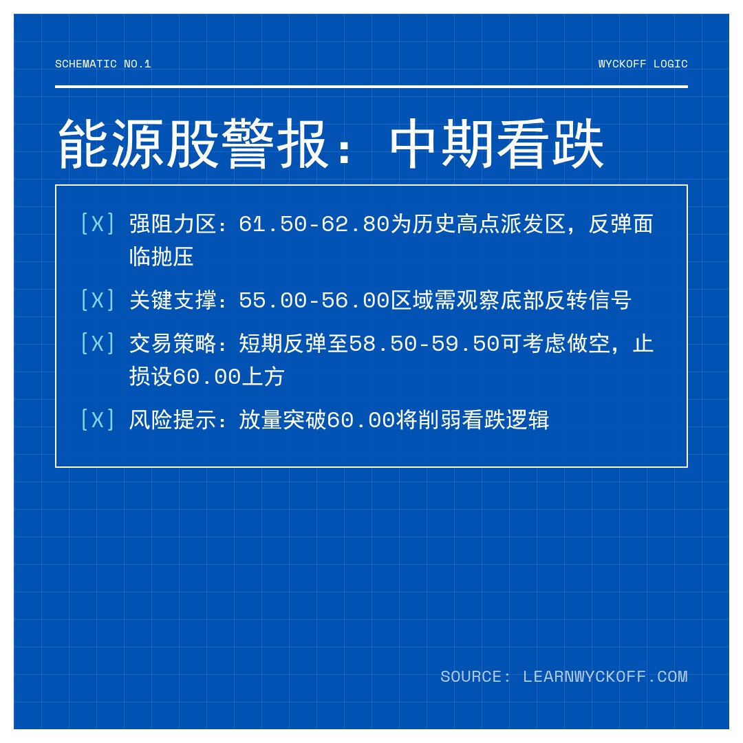 20260413 XLE 行情数据复盘报告（基于威科夫量价视角）