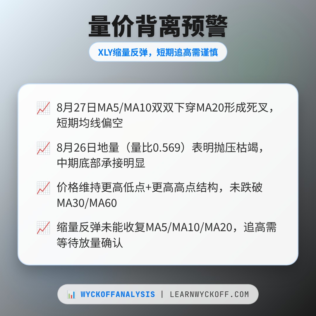 20260828 XLY 行情数据复盘报告（基于威科夫量价视角）
