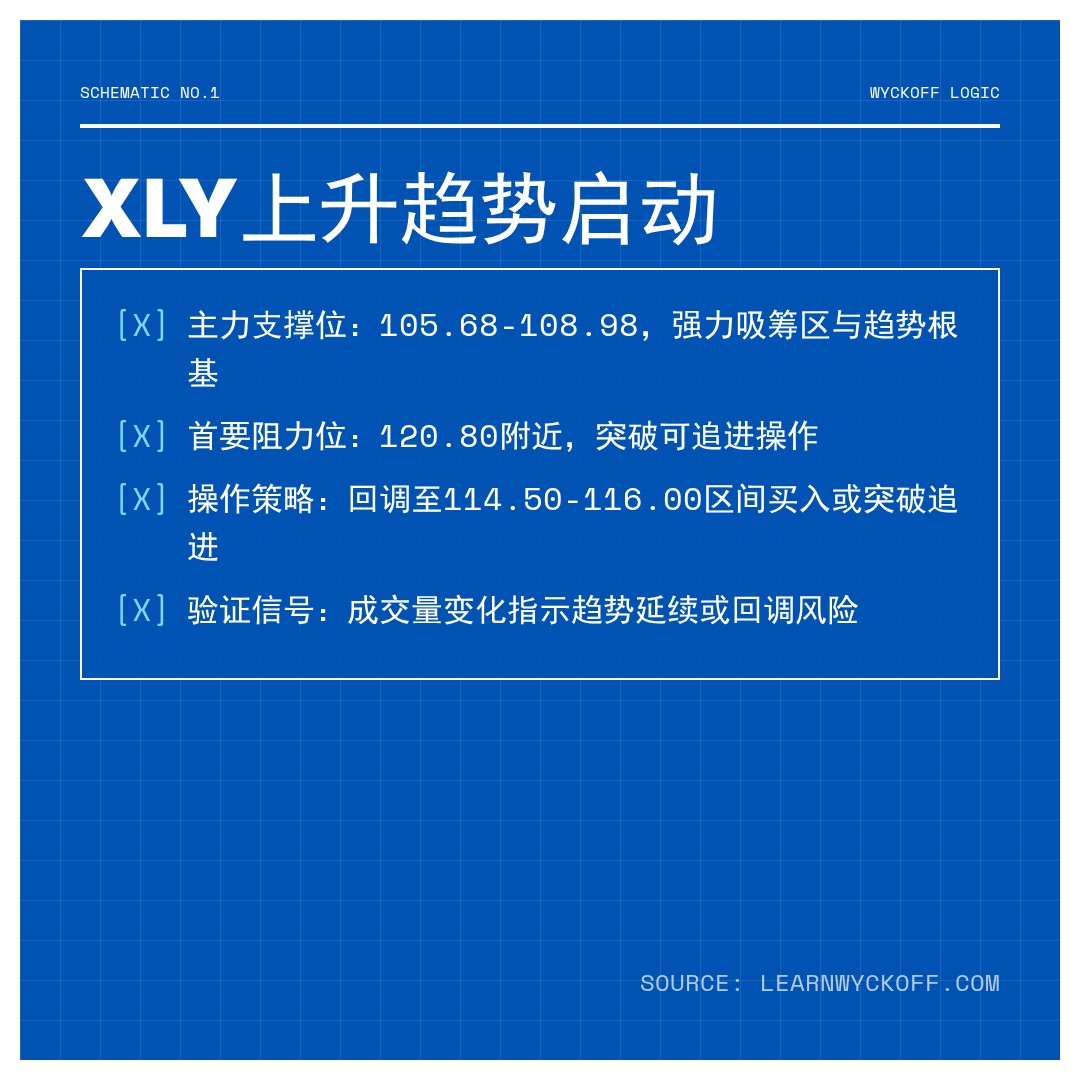 20260416 XLY 行情数据复盘报告（基于威科夫量价视角）