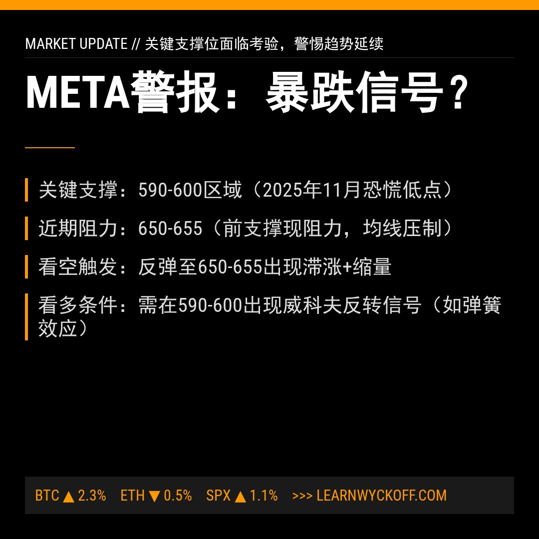 20260112 META 行情数据复盘报告（基于威科夫量价视角）