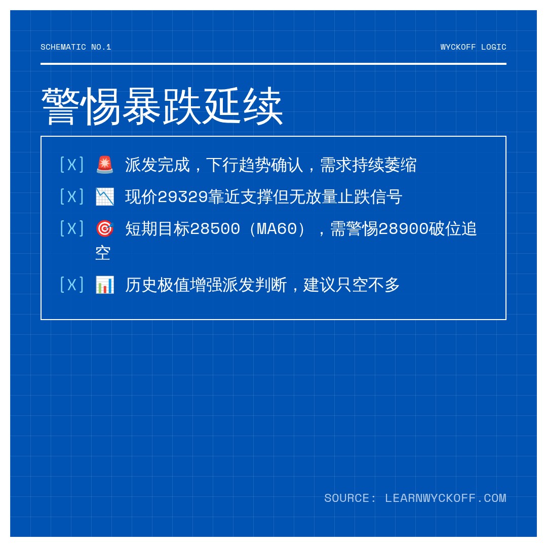 20260703 NDX 行情数据复盘报告（基于威科夫量价视角）
