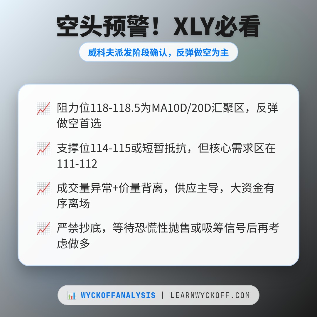 20260609 XLY 行情数据复盘报告（基于威科夫量价视角）