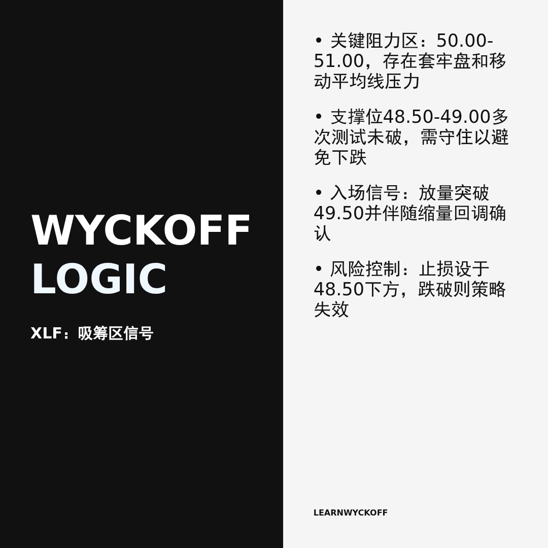 20260326 XLF 行情数据复盘报告（基于威科夫量价视角）