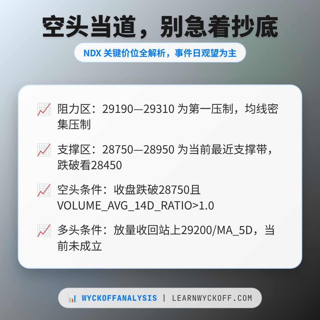 20260916 NDX 行情数据复盘报告（基于威科夫量价视角）