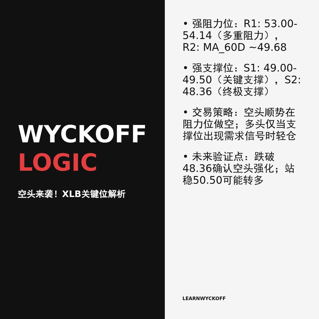 20260317 XLB 行情数据复盘报告（基于威科夫量价视角）