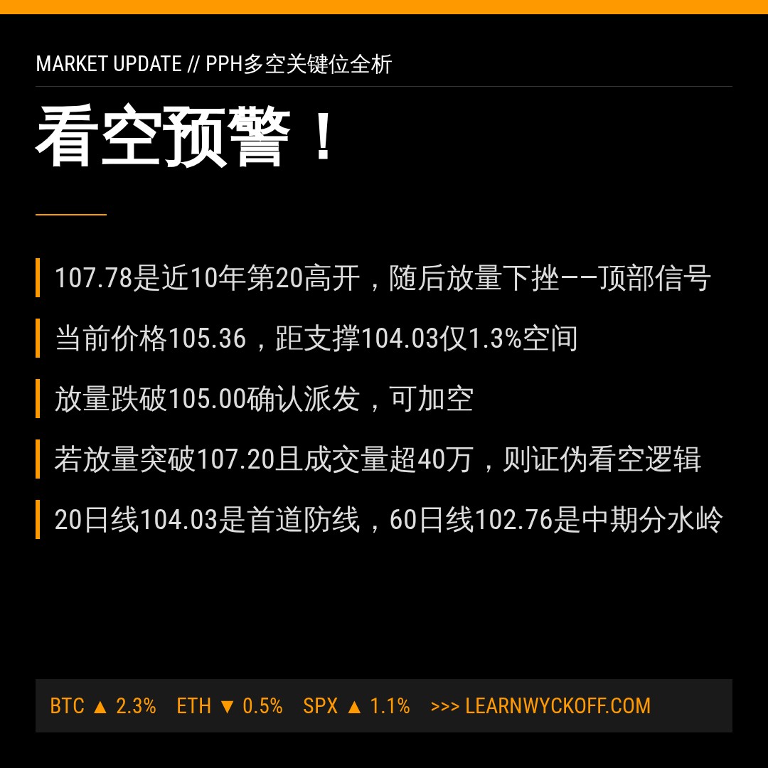 20260615 PPH 行情数据复盘报告（基于威科夫量价视角）