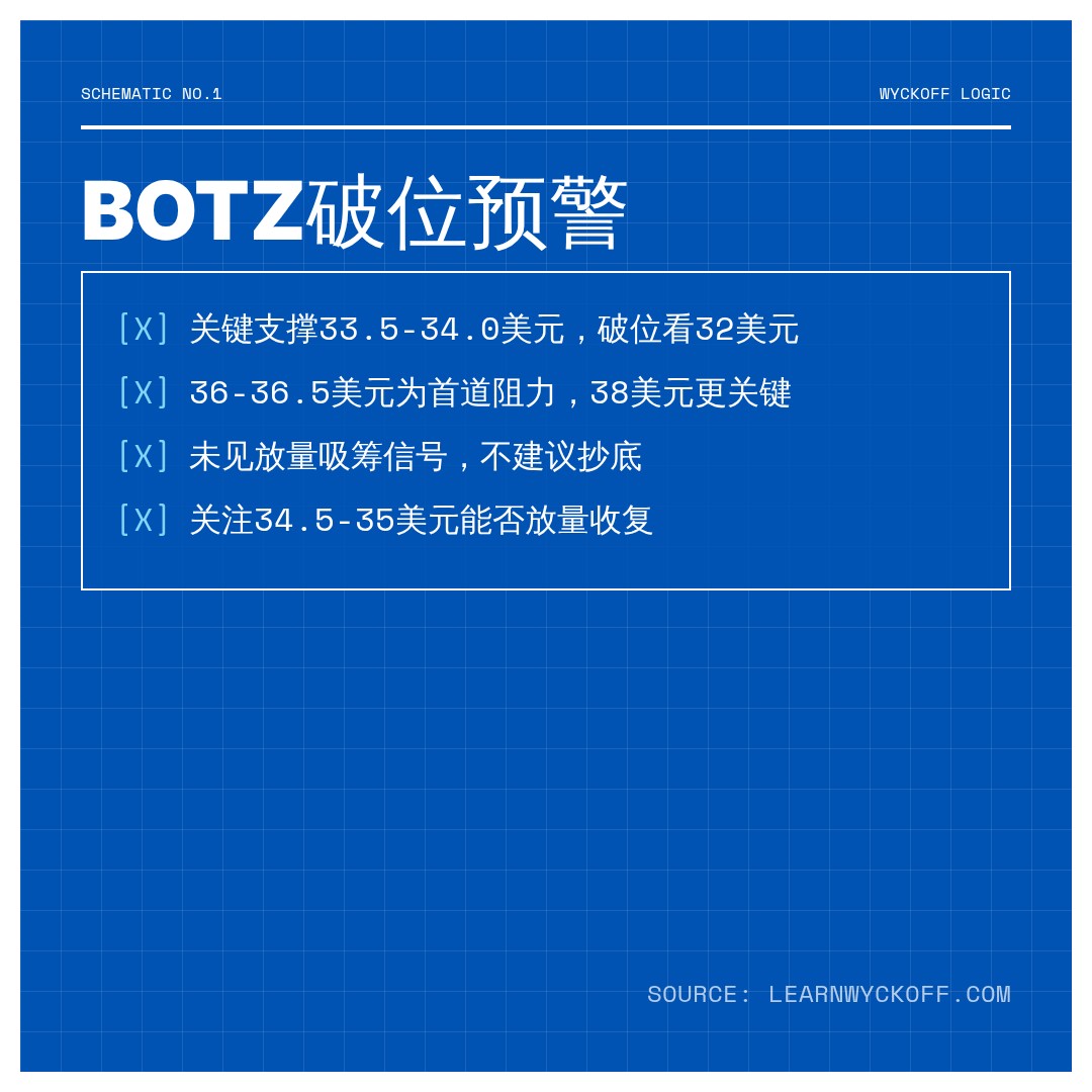 20260729 BOTZ 行情数据复盘报告（基于威科夫量价视角）