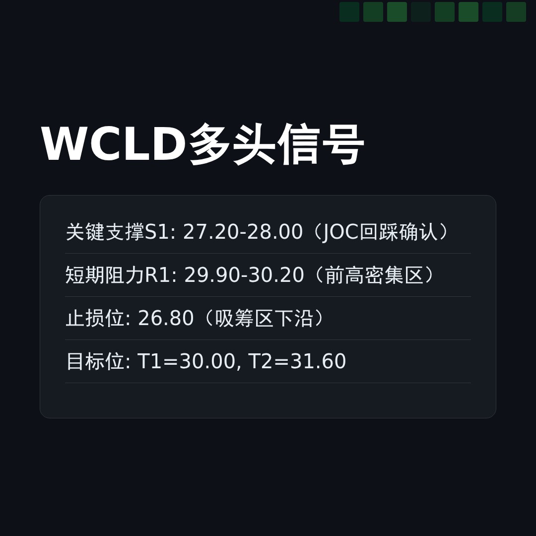 20260507 WCLD 行情数据复盘报告（基于威科夫量价视角）