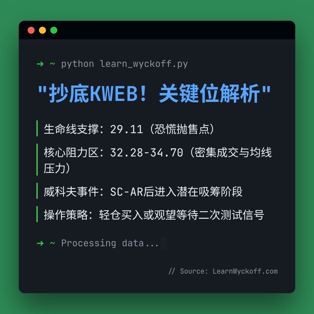 20260309 KWEB 行情数据复盘报告（基于威科夫量价视角）