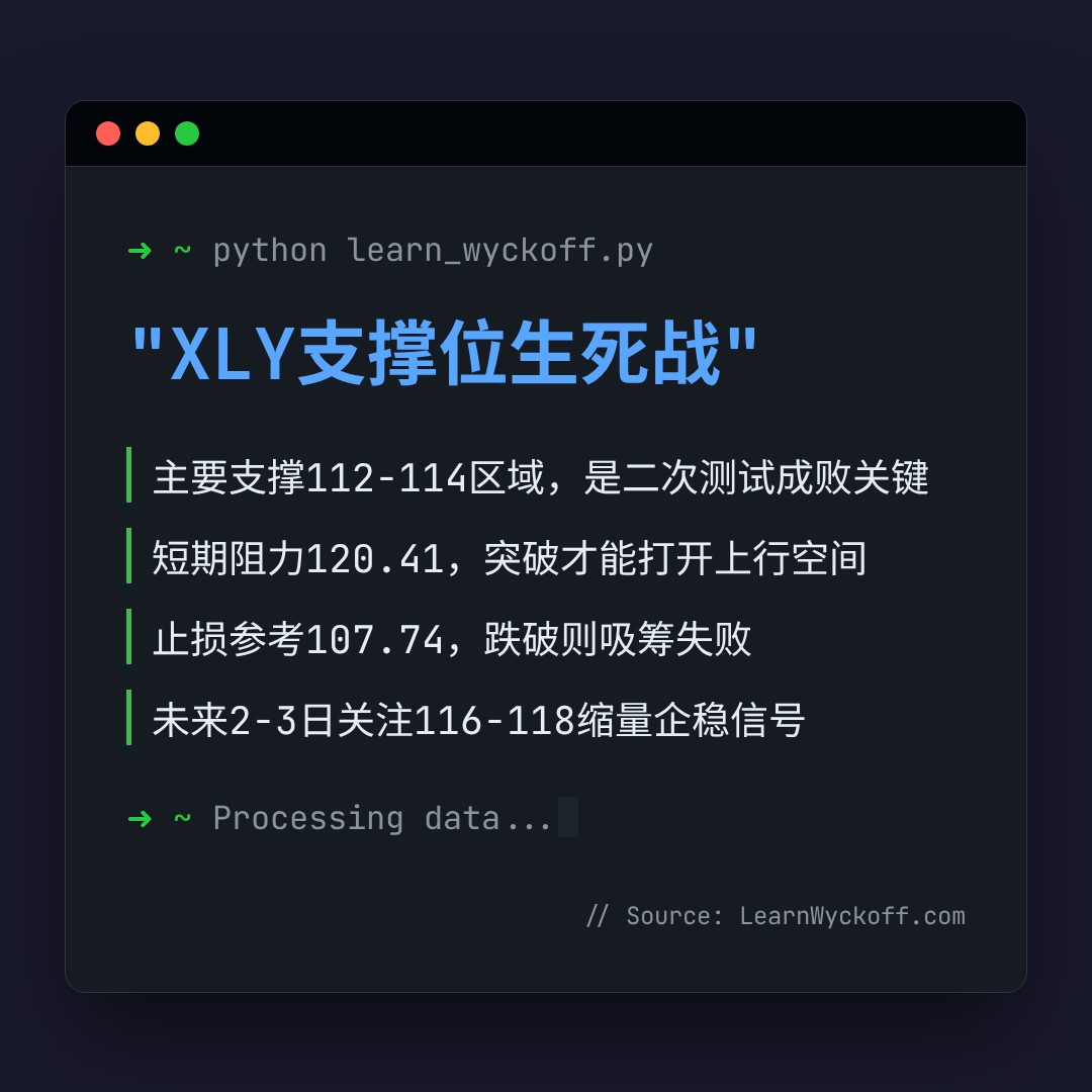 20260423 XLY 行情数据复盘报告（基于威科夫量价视角）