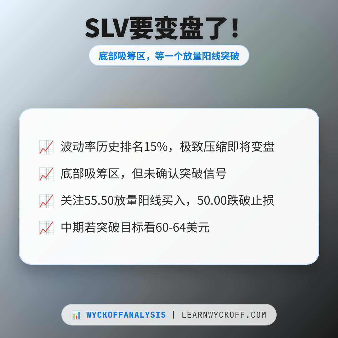 20260723 SLV 行情数据复盘报告（基于威科夫量价视角）
