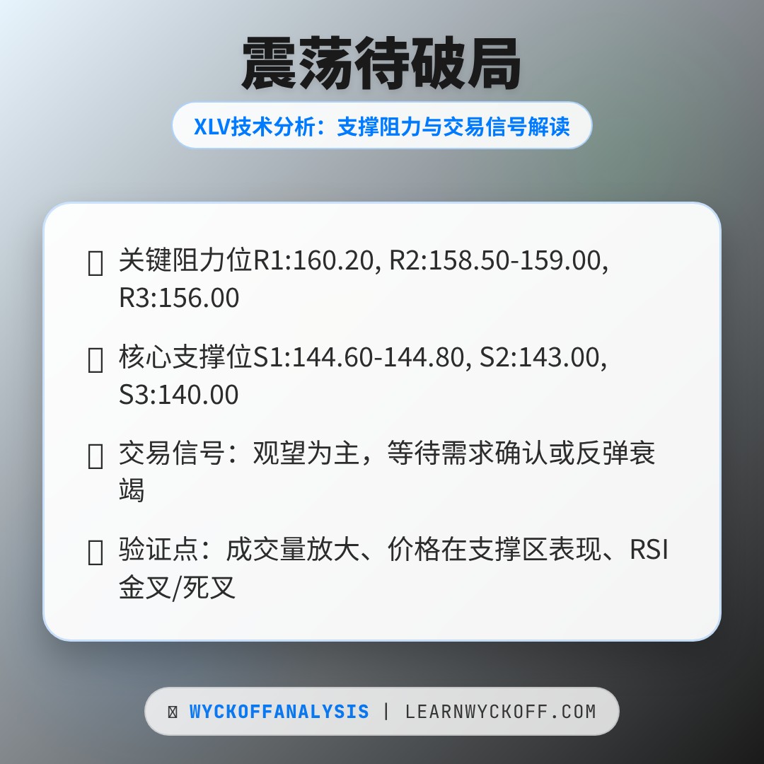 20260406 XLV 行情数据复盘报告（基于威科夫量价视角）
