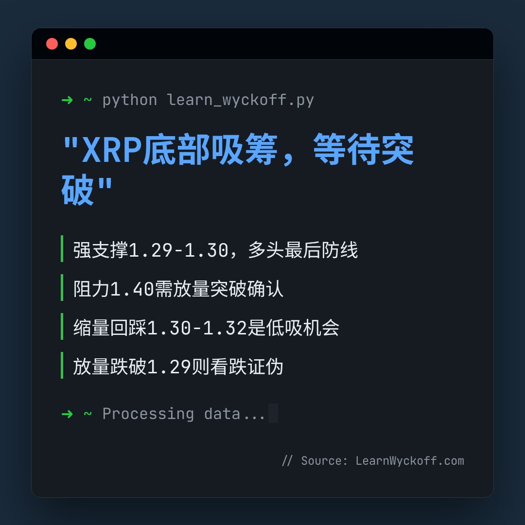 20260529 XRPUSDT 行情数据复盘报告（基于威科夫量价视角）