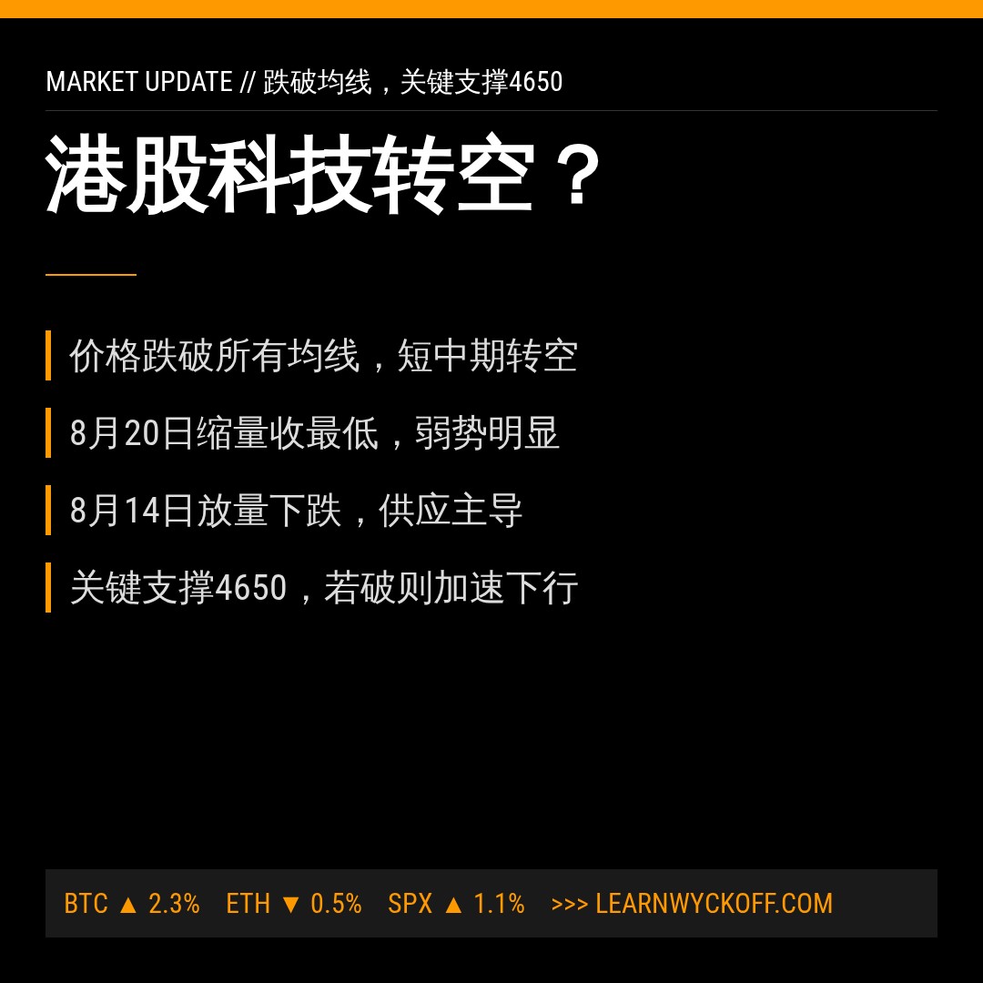 20260820 HSTECH 行情数据复盘报告（基于威科夫量价视角）