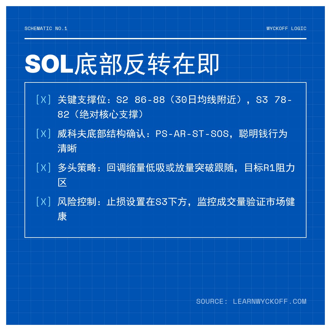 20260317 SOLUSDT 行情数据复盘报告（基于威科夫量价视角）