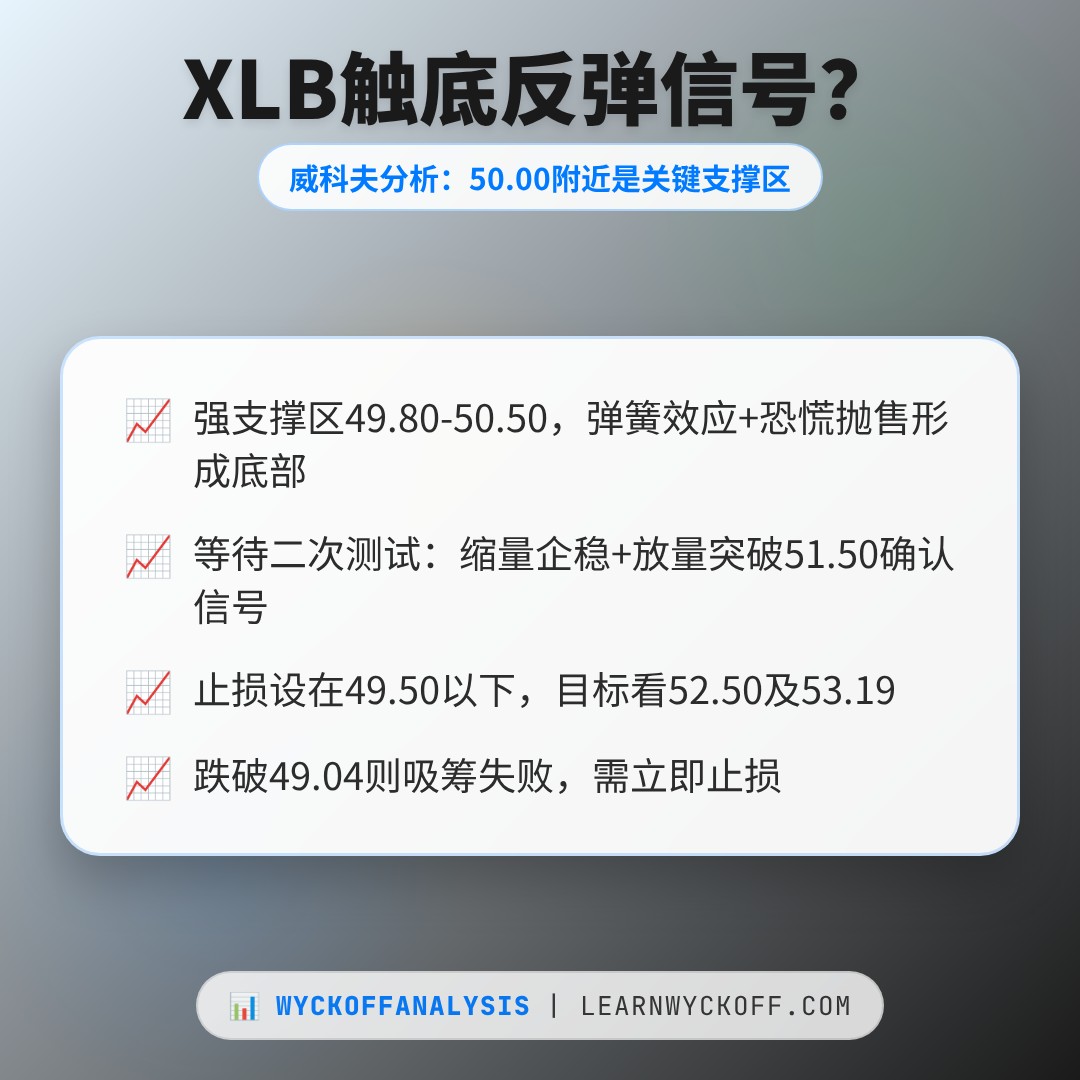 20260623 XLB 行情数据复盘报告（基于威科夫量价视角）