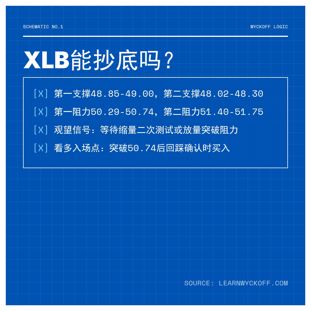 20260525 XLB 行情数据复盘报告（基于威科夫量价视角）
