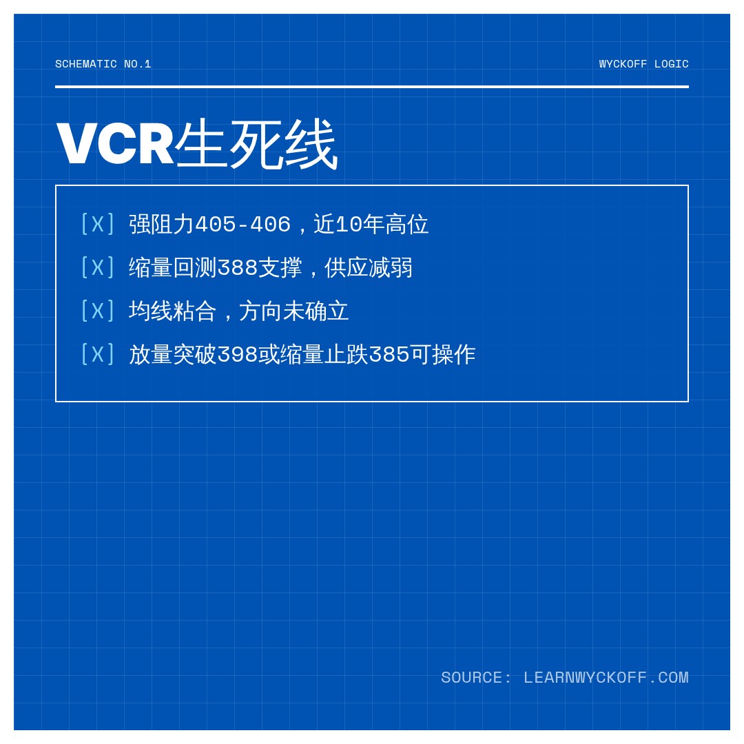 20260713 VCR 行情数据复盘报告（基于威科夫量价视角）