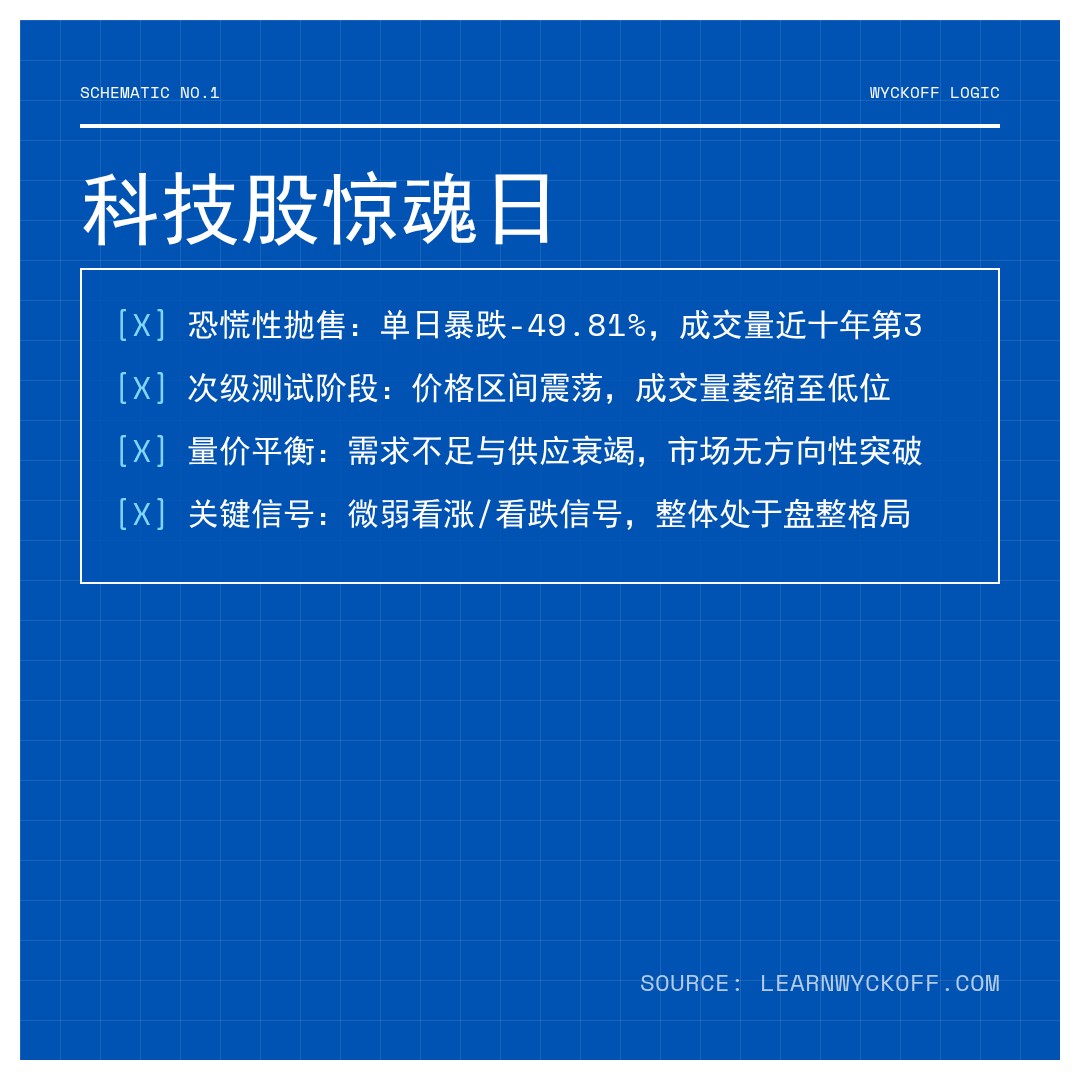 20260105 XLK 行情数据复盘报告（基于威科夫量价视角）