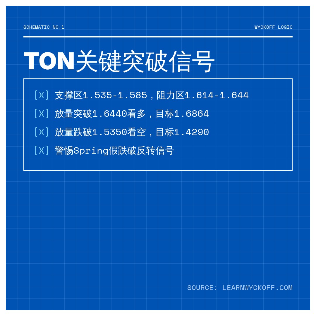 20260827 TONUSDT 行情数据复盘报告（基于威科夫量价视角）