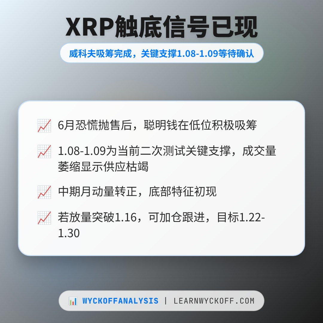 20260727 XRPUSDT 行情数据复盘报告（基于威科夫量价视角）