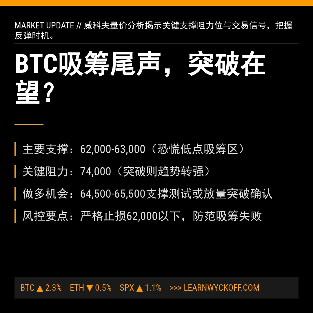 20260308 BTCUSDT 行情数据复盘报告（基于威科夫量价视角）