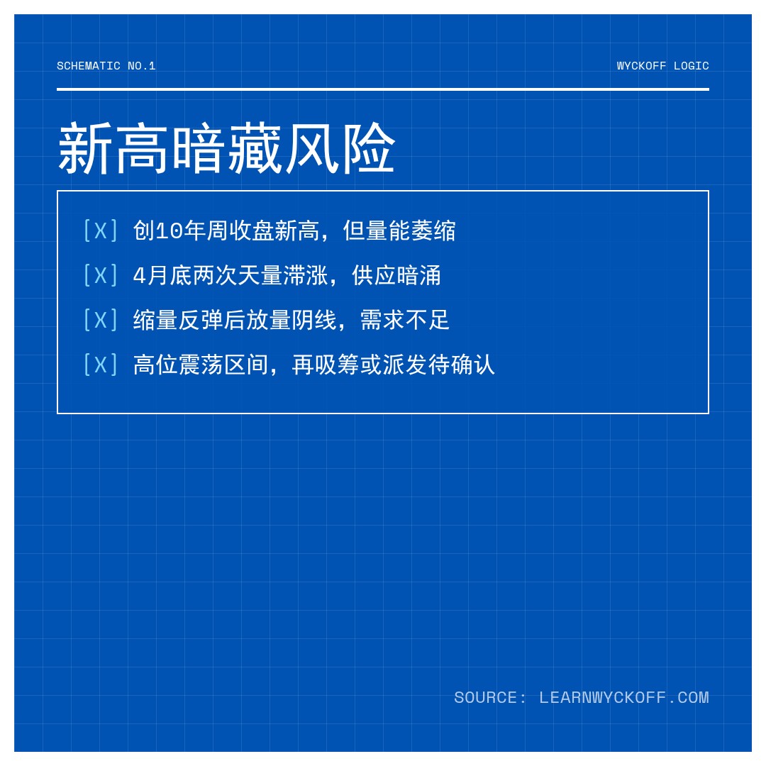 20260528 .SPX 行情数据复盘报告（基于威科夫量价视角）