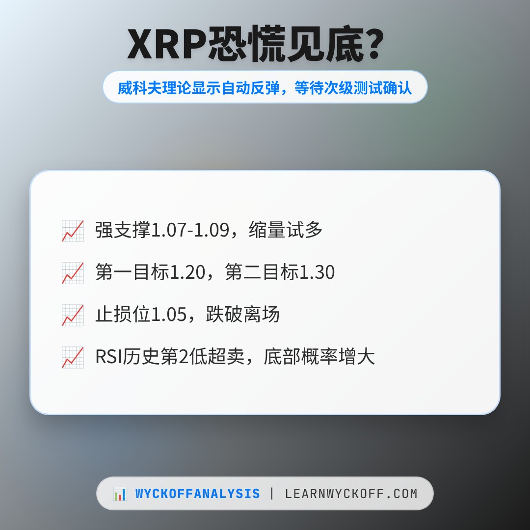20260607 XRPUSDT 行情数据复盘报告（基于威科夫量价视角）