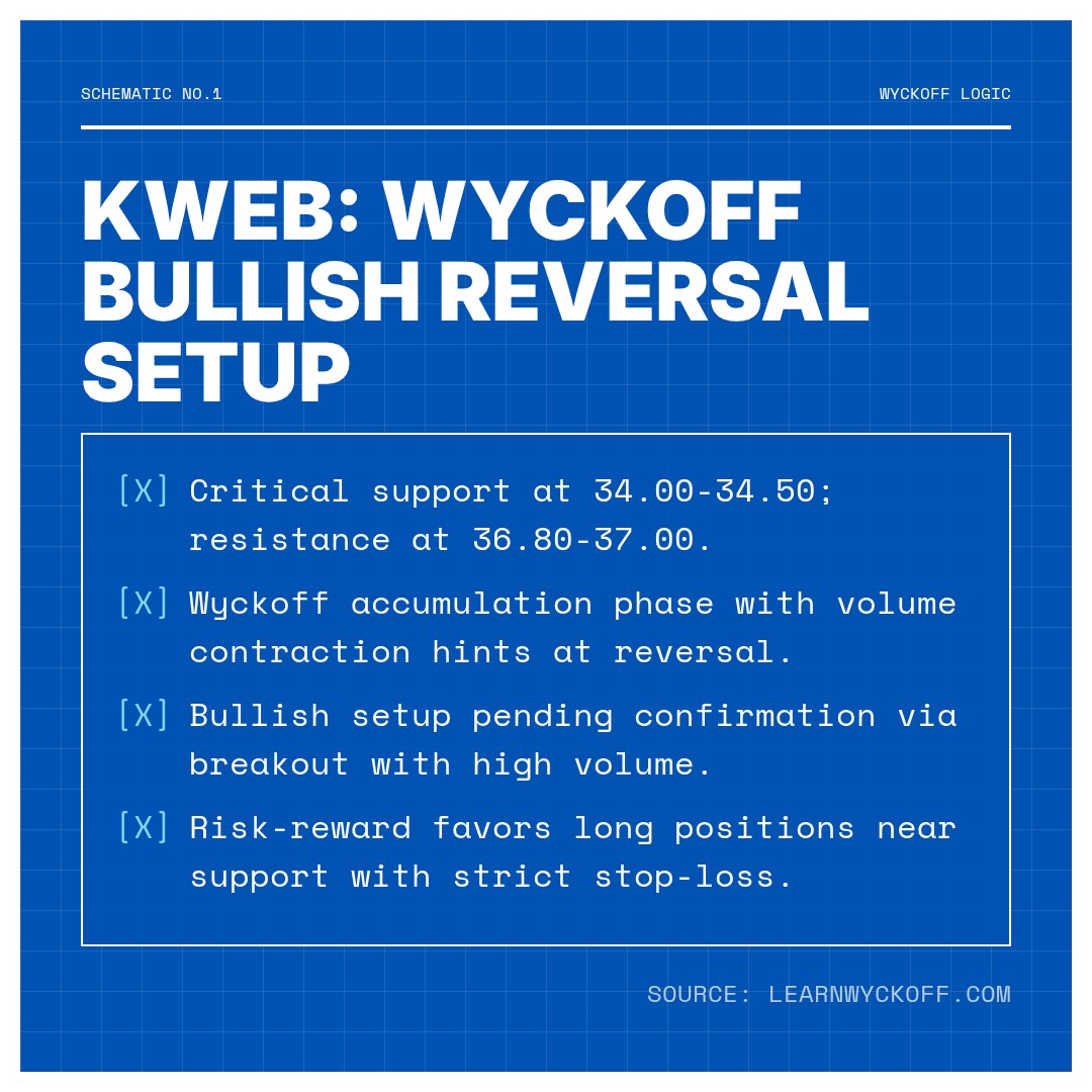 20251231 KWEB Market Data Review Report (Based on Wyckoff Volume-Price Perspective)