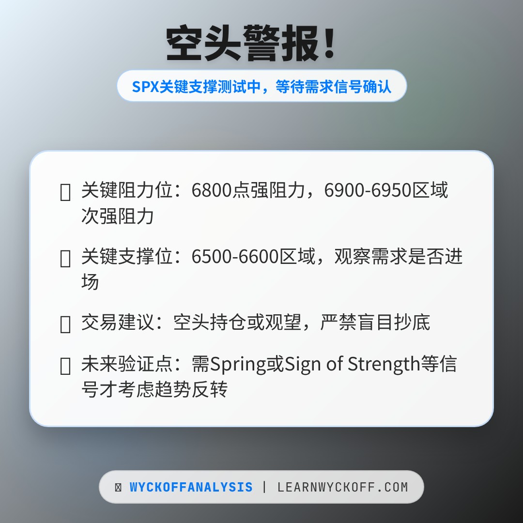 20260318 .SPX 行情数据复盘报告（基于威科夫量价视角）