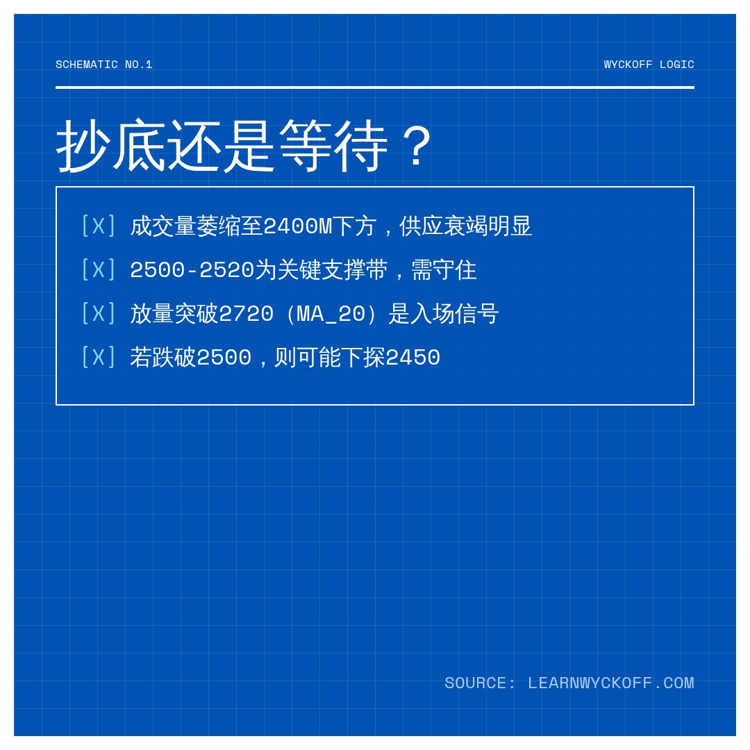 20260622 000986.SH 行情数据复盘报告（基于威科夫量价视角）