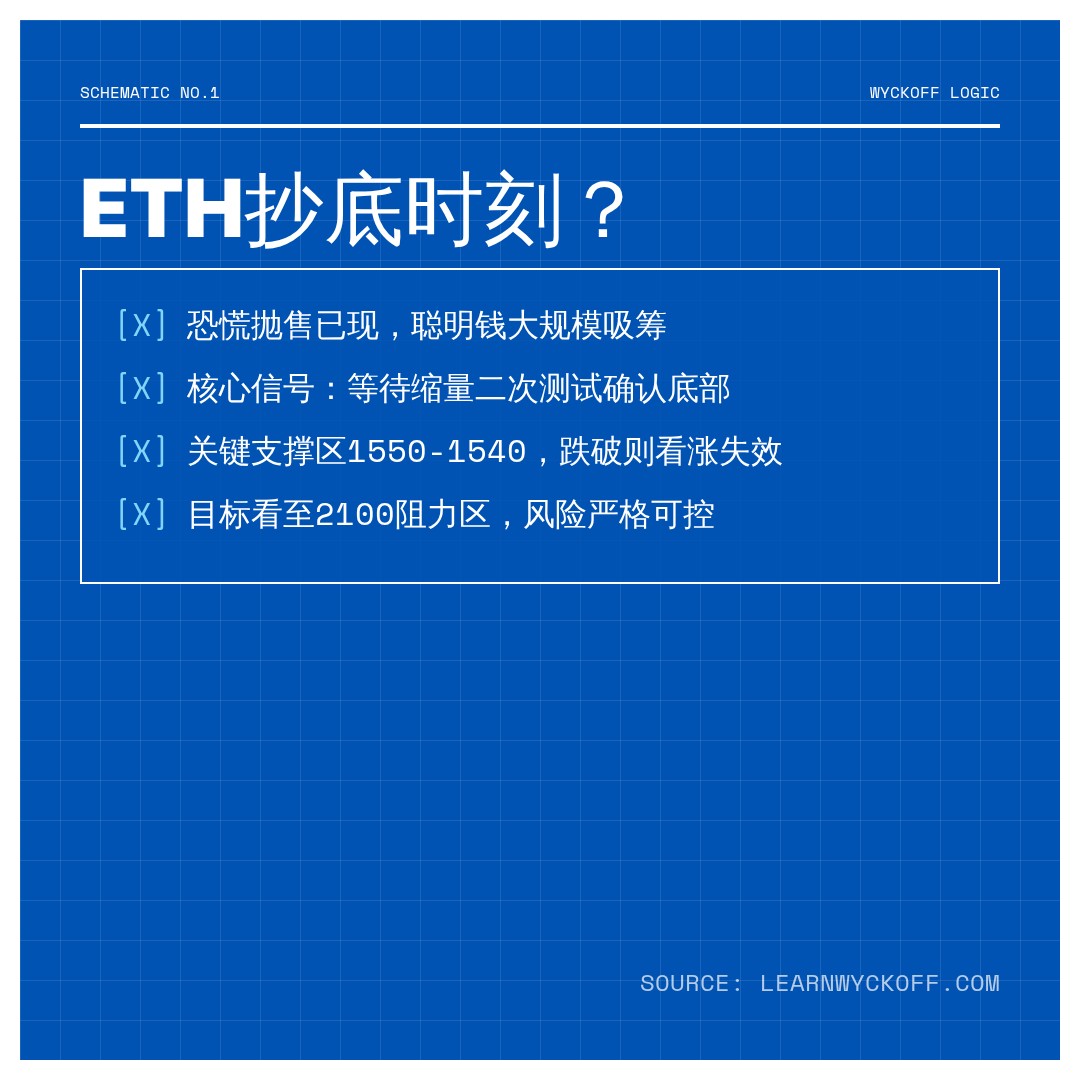 20260611 ETHUSDT 行情数据复盘报告（基于威科夫量价视角）