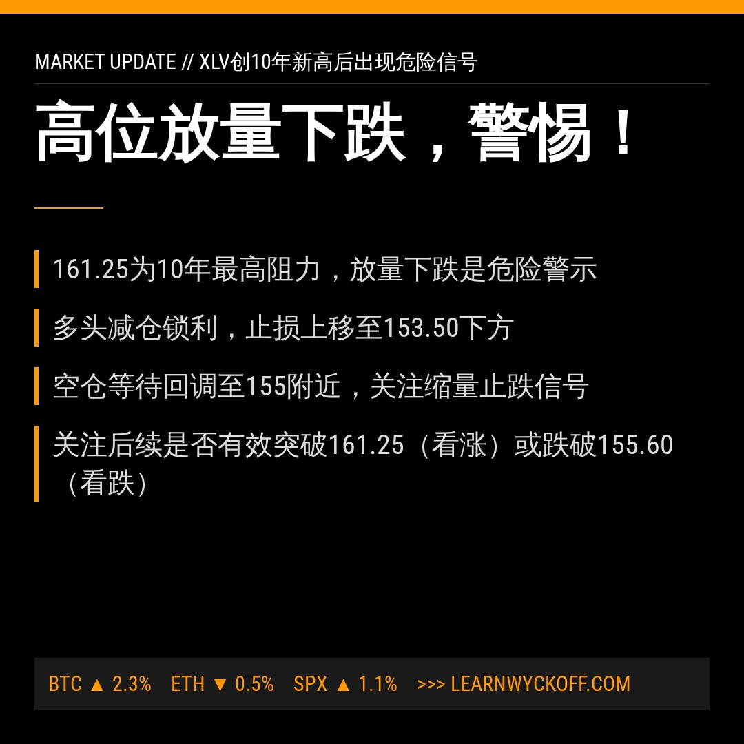 20260630 XLV 行情数据复盘报告（基于威科夫量价视角）