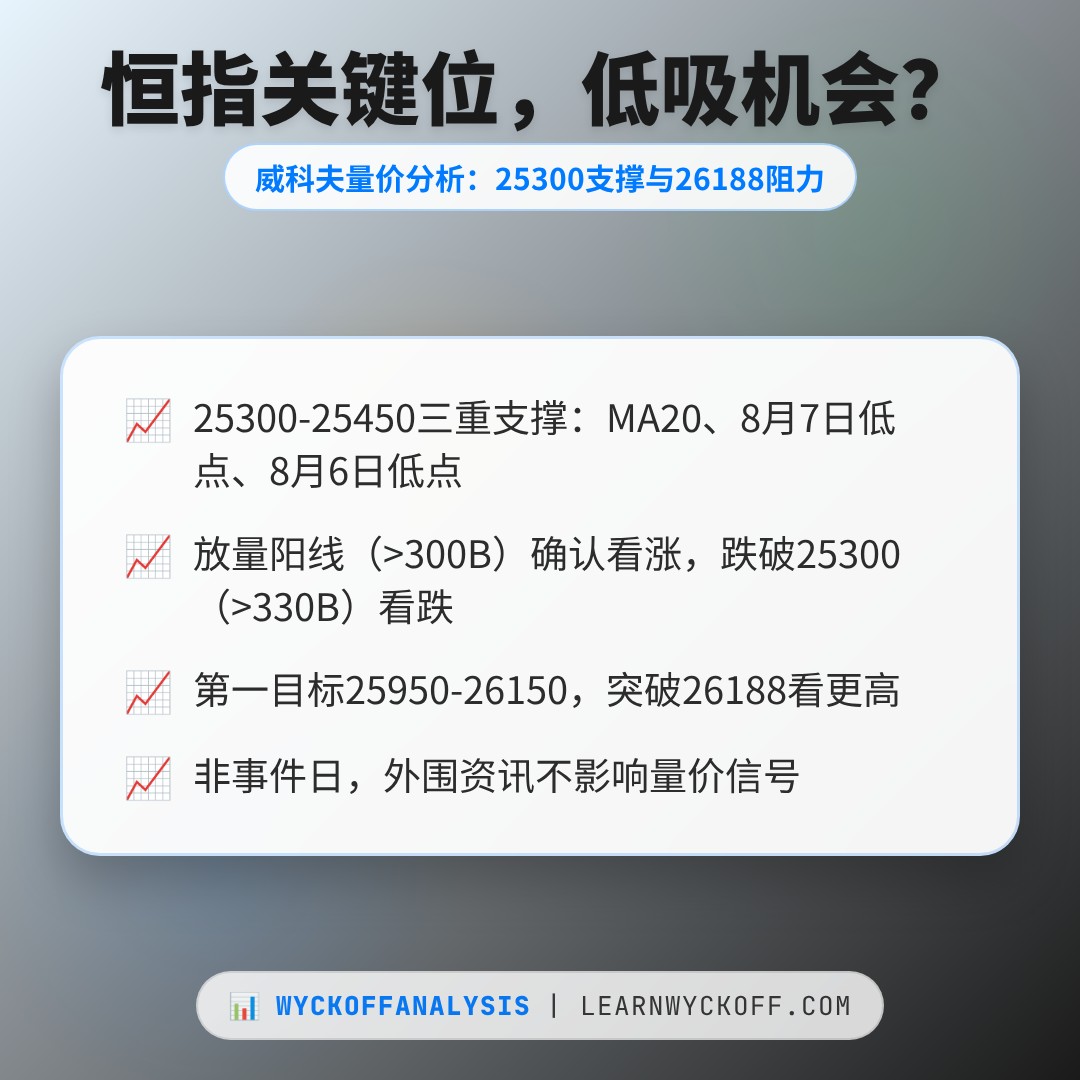 20260811 HSI 行情数据复盘报告（基于威科夫量价视角）