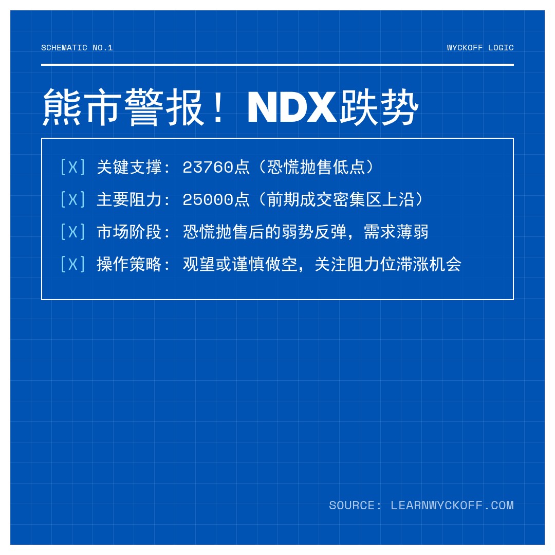 20260324 NDX 行情数据复盘报告（基于威科夫量价视角）