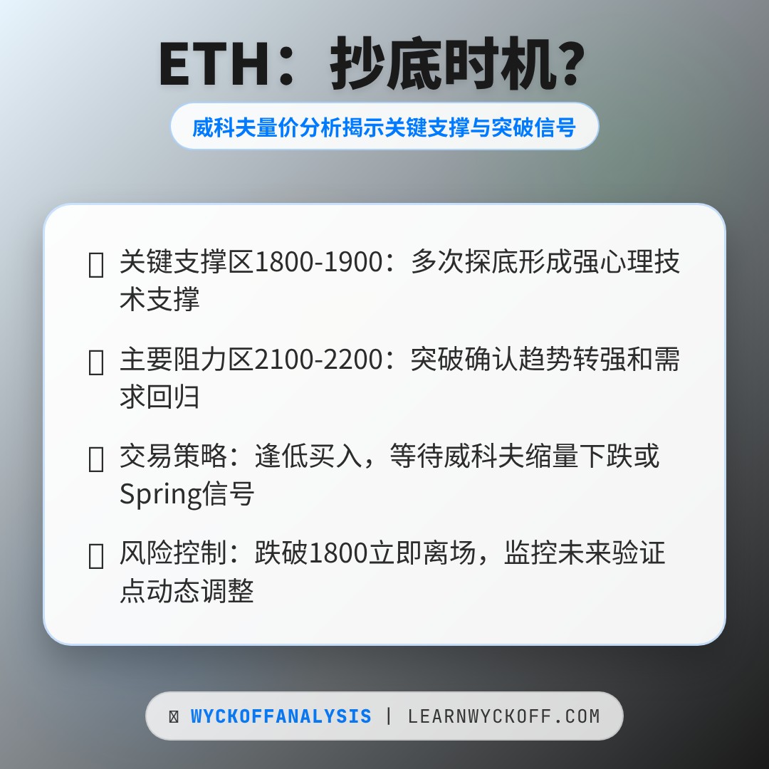 20260303 ETHUSDT 行情数据复盘报告（基于威科夫量价视角）