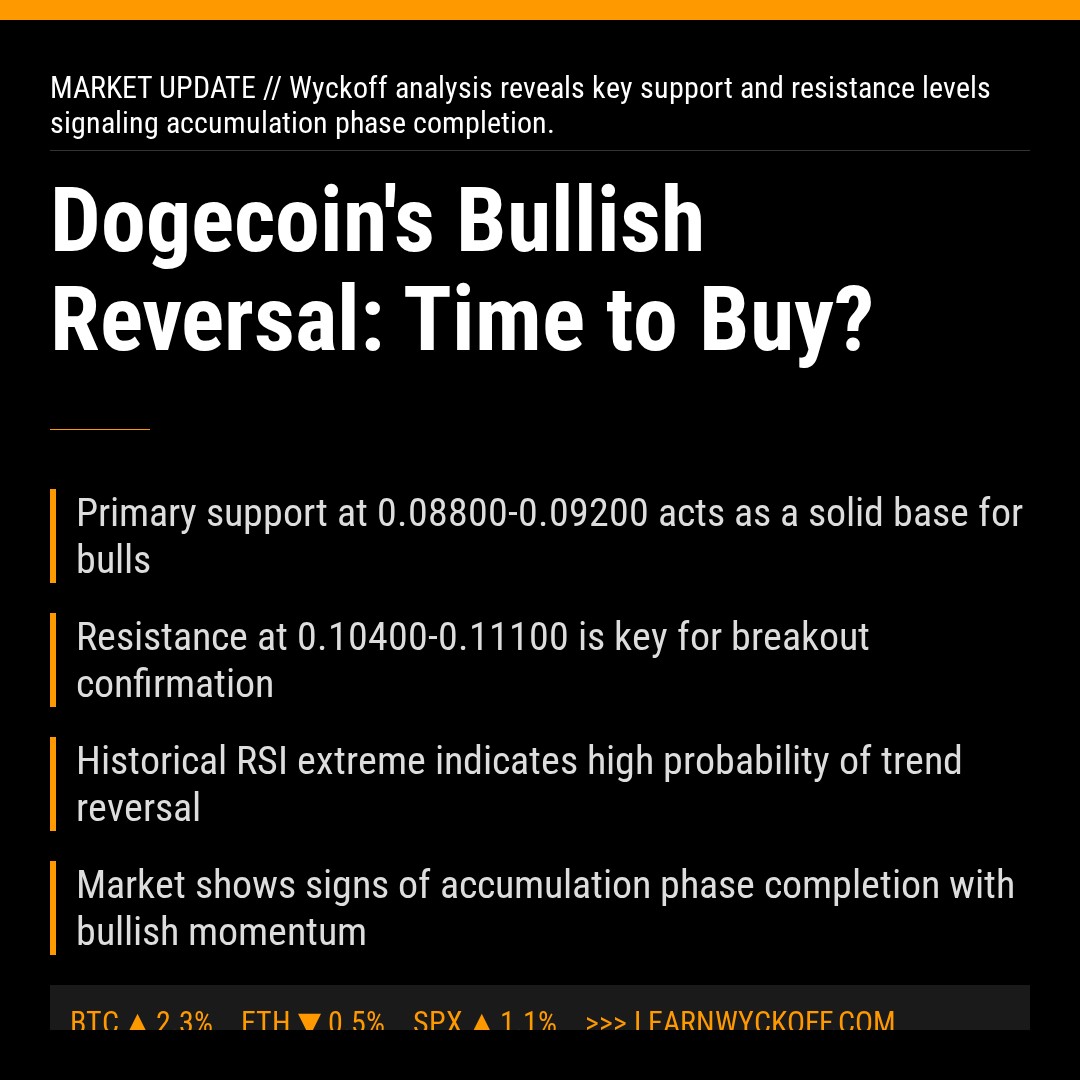 20260323 DOGEUSDT Market Data Review Report (Based on Wyckoff Volume-Price Perspective)