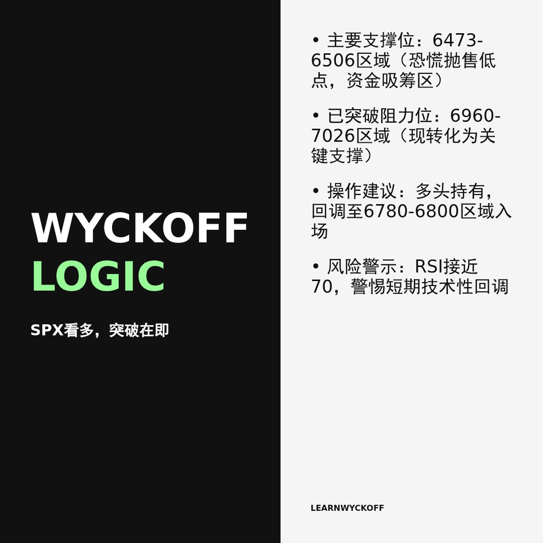 20260415 .SPX 行情数据复盘报告（基于威科夫量价视角）