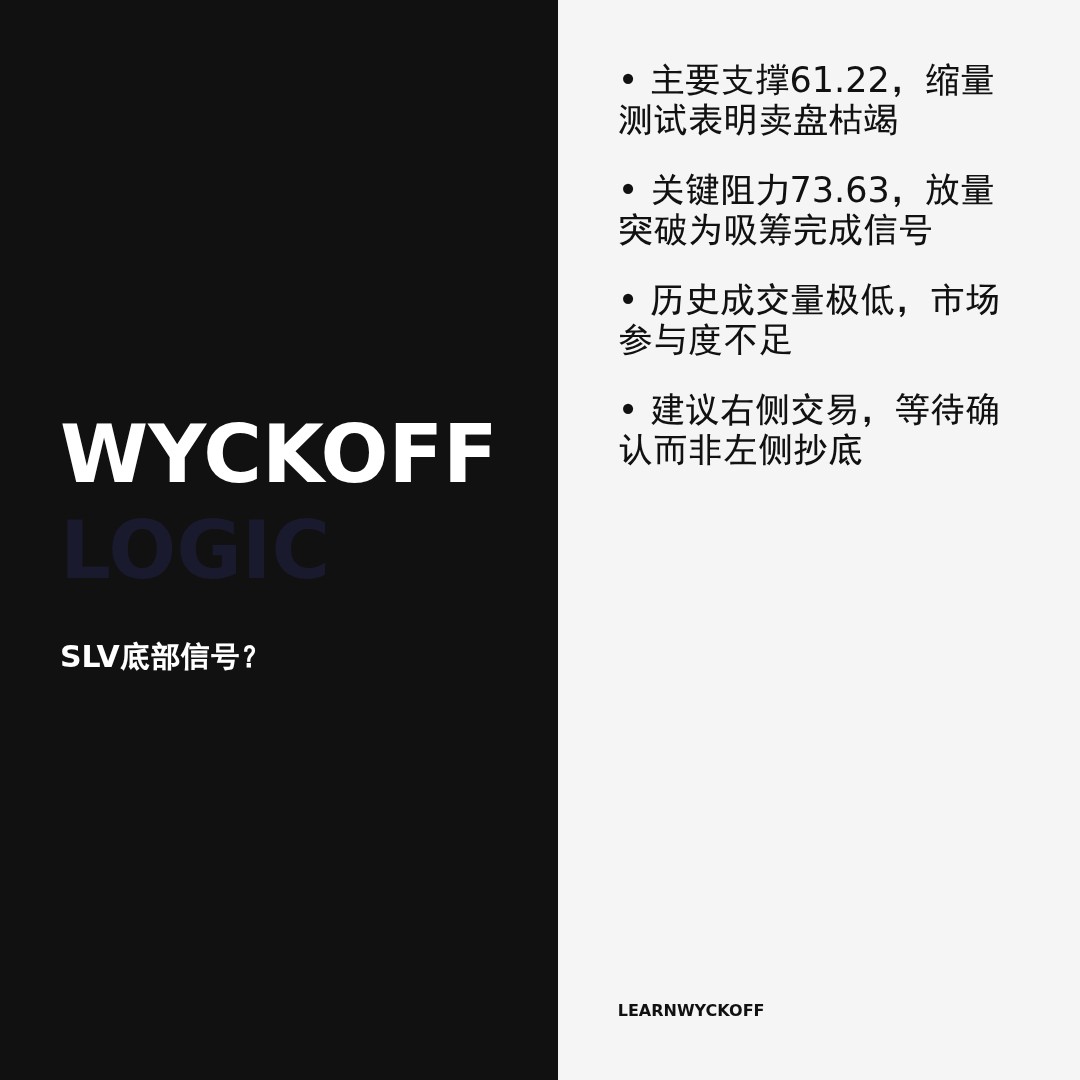 20260427 SLV 行情数据复盘报告（基于威科夫量价视角）