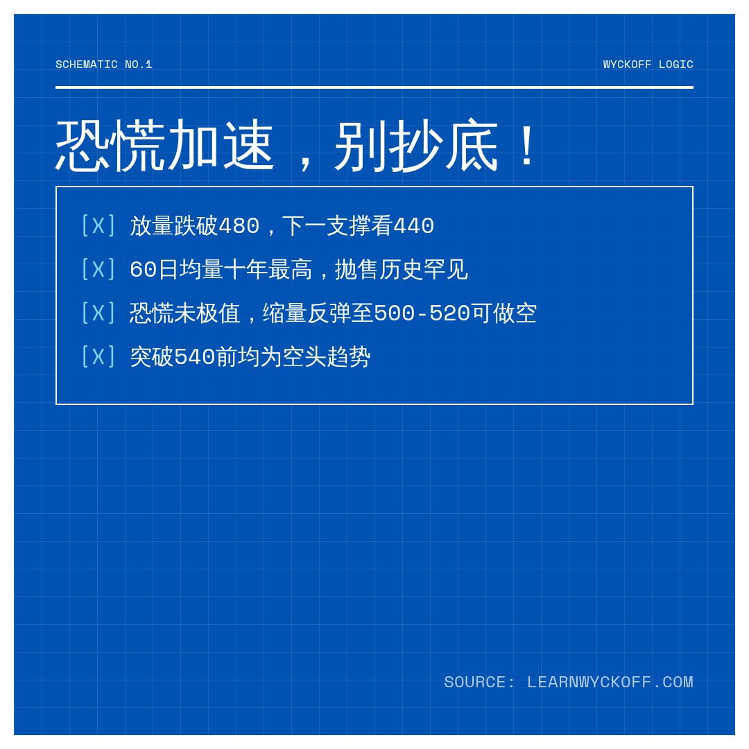 20260728 SOXX 行情数据复盘报告（基于威科夫量价视角）