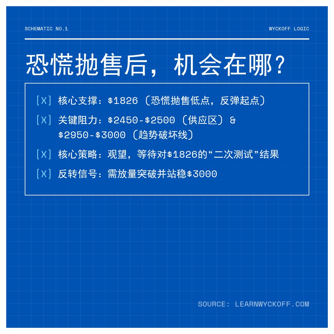 20260208 ETHUSDT 行情数据复盘报告（基于威科夫量价视角）