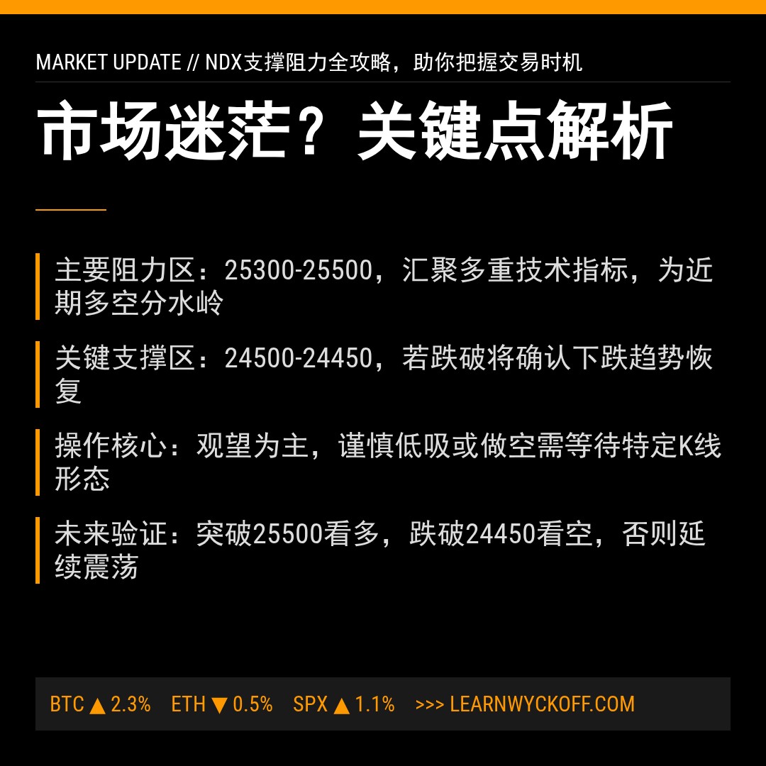 20260311 NDX 行情数据复盘报告（基于威科夫量价视角）